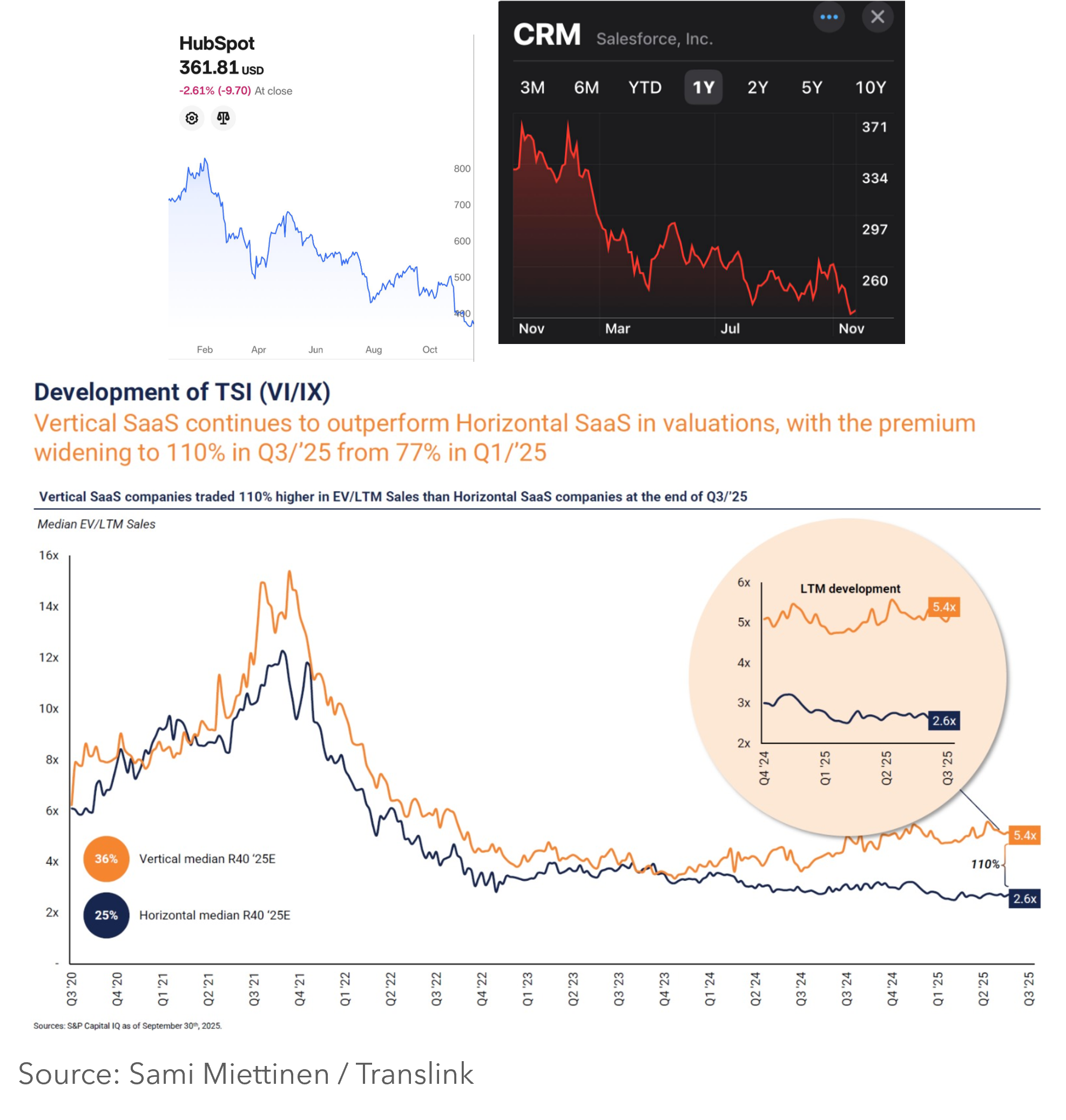 SaaS market deflation and vertical vs horizontal SaaS valuations