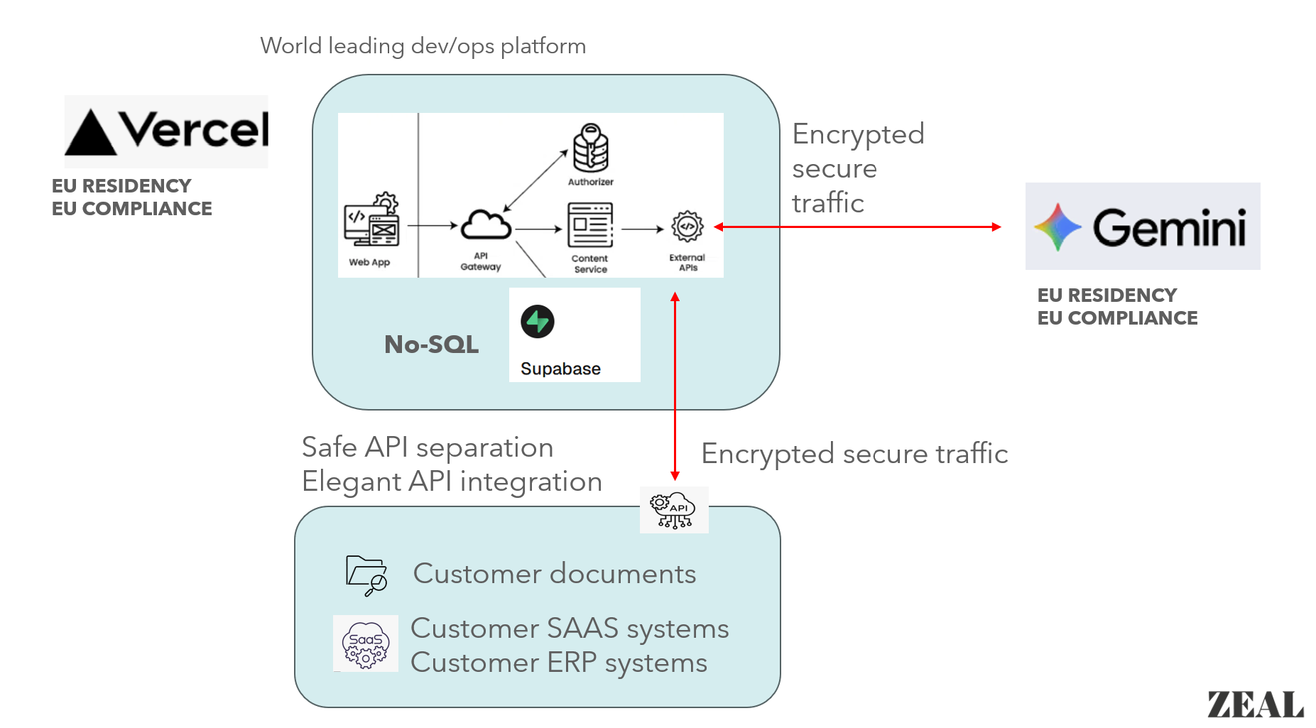 Secure serverless architecture with Vercel, Supabase, and Gemini